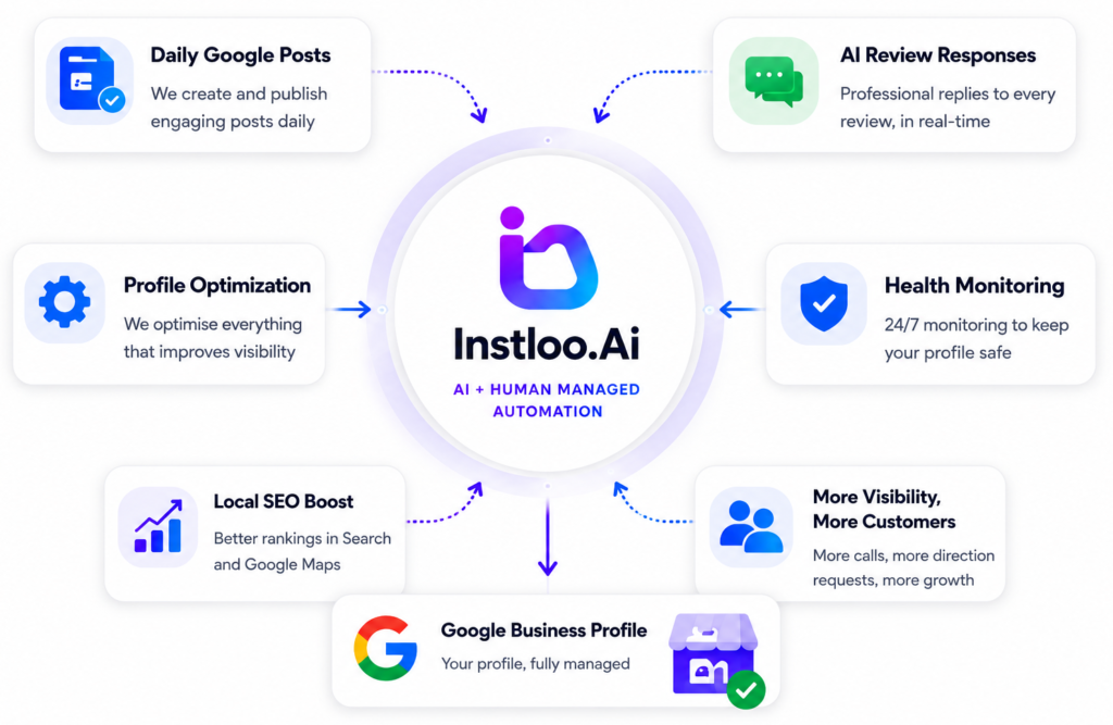 Infographic: Instloo.Ai at center with eight feature tiles surrounding it (Daily Google Posts, AI Review Responses, Health Monitoring, Profile Optimization, Local SEO Boost, Google Business Profile, More Visibility, etc.).